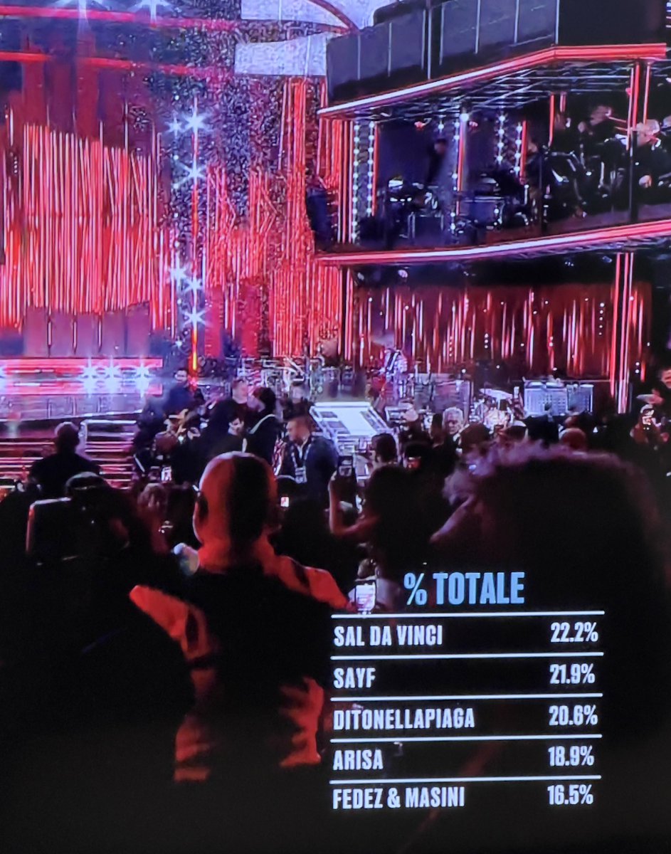 darkap89's tweet photo. Vincitore di #Sanremo2026 deciso per uno 0,3%. Era tutto apertissimo, altro che plebiscito. Se la potevano giocare molti, ma ha preso piede una sola narrazione https://t.co/CF8kTPCqw2