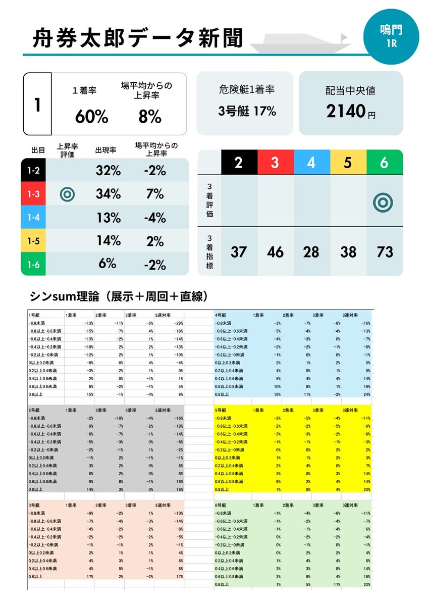 鳴門PG1の優勝戦になりました！
今日の狙い目は決まってますか？
今日は圧倒的なイン逃げレースが少ないです
しかも、優勝戦も圧倒的に高いわけではないので、
シンプルに逃げからは危険です😥
今日の舟券太郎データ新聞をリプ欄に載せていますので参考にしてみてください！