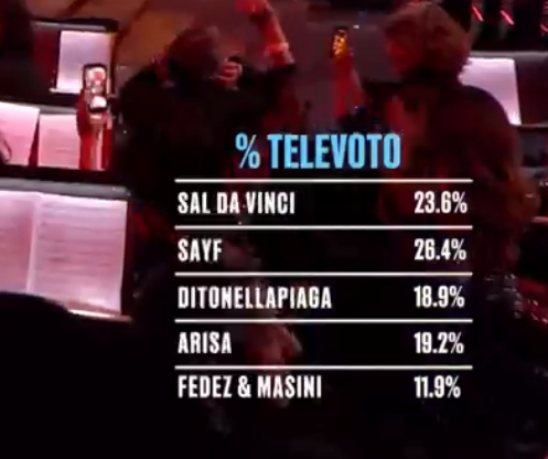 NMasiani's tweet photo. E comunque al televoto aveva vinto #Sayf. Come lo scorso anno vinse Brunori Sas... #Sanremo2026 https://t.co/dBW14VIZp3