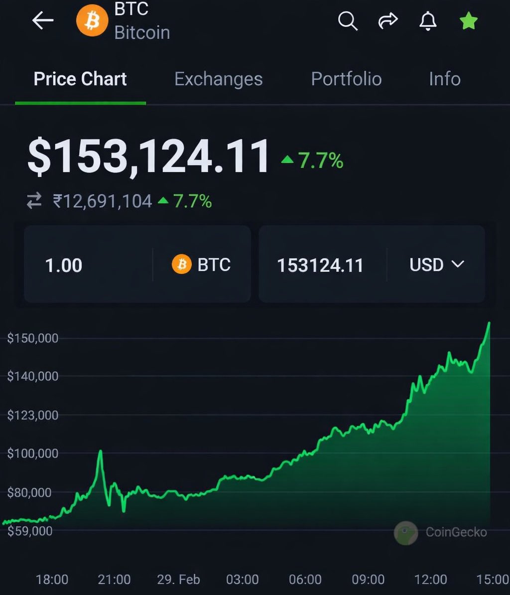 GrizMeta's tweet photo. Will Bitcoin ever touch 150K? https://t.co/KvGx4lnF9R