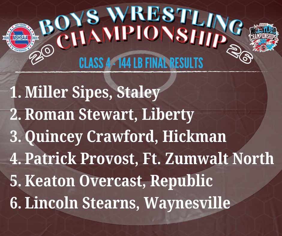 Final results for the Class 4 Boys 144 lb. Championship!