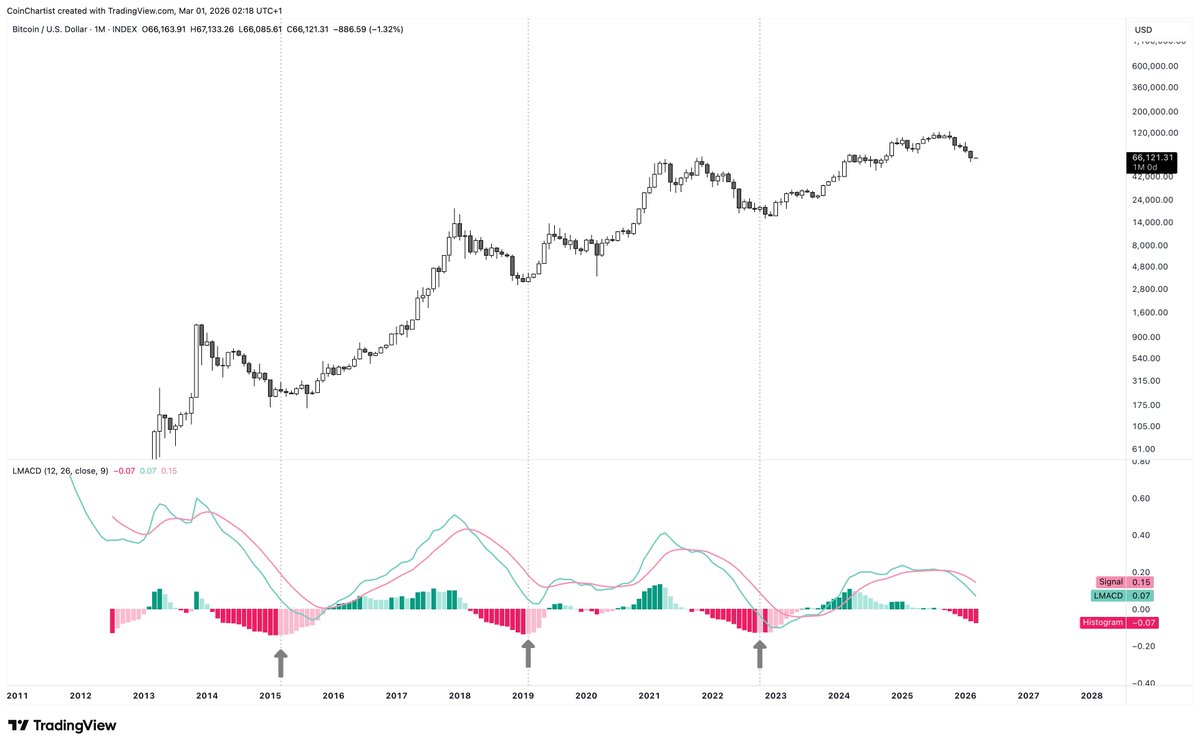 Think the bottom is in?

Pink first on the LMACD histogram, or else it is still a bear market

Think pink
