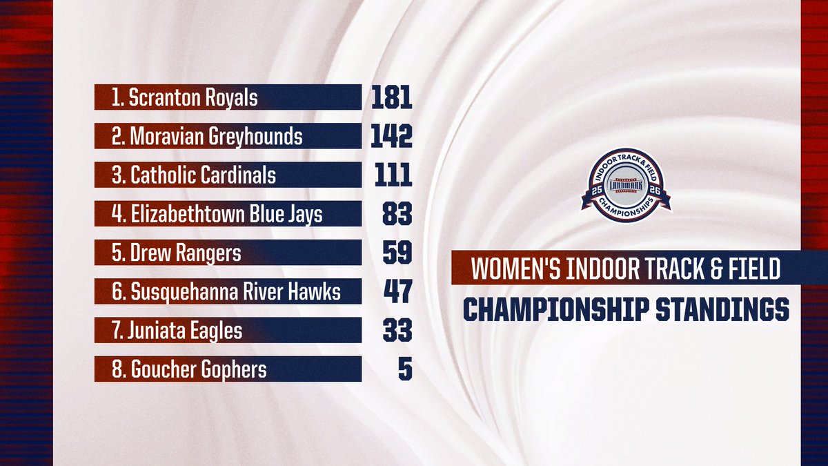 LandmarkConf's tweet photo. Your 2025-26 #LandmarkTF Women's Indoor Champion

➡️ @RoyalAthletics 

#MakeYourMark https://t.co/2xOXZ17Eaw