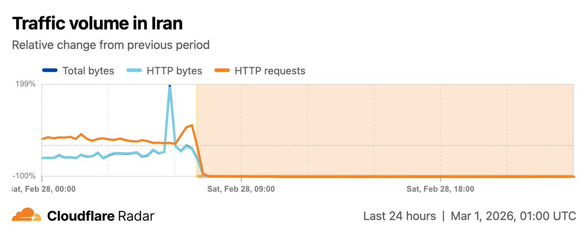 Cloudflare Radar tweet media