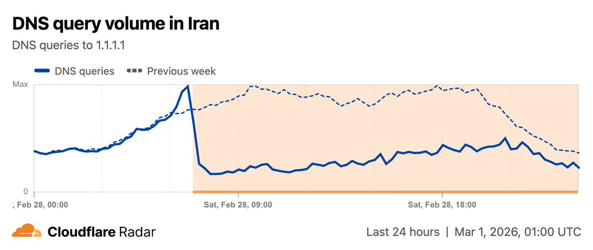 Cloudflare Radar tweet media