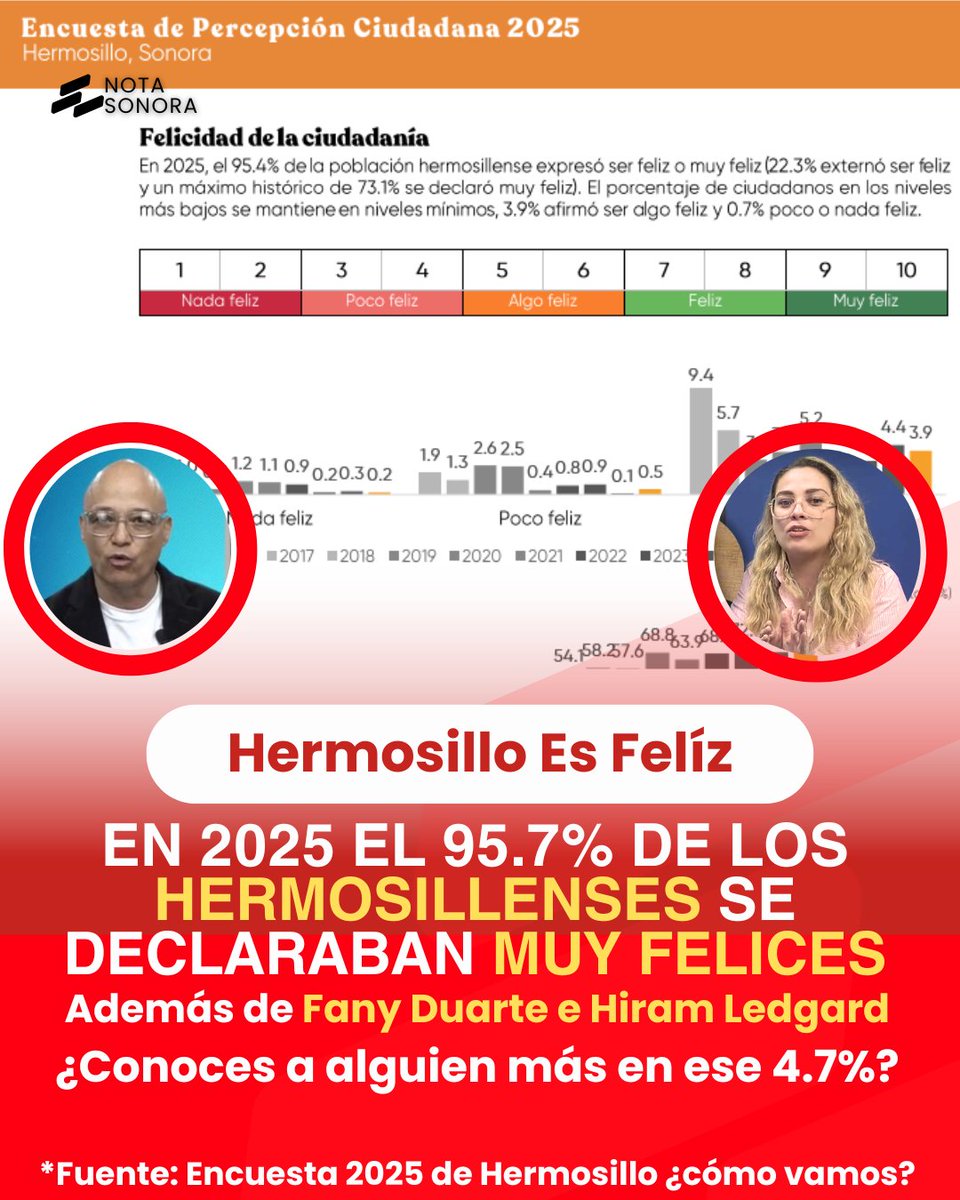 ¡Qué tragedia! Resulta que Hermosillo es muy feliz.

Mientras <a href="/hiramrodriguez1/">“Grillotzin”</a> y <a href="/FanyDuarte33/">FANY DUARTE</a> viven instalados en la narrativa del apocalipsis diario, la Encuesta 2025 suelta el dato incómodo: 95.7% de los hermosillenses se dice feliz o muy feliz.

El guion del caos no conecta.