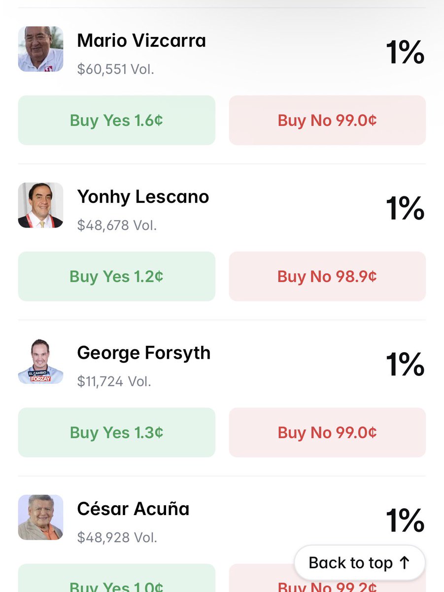 nicolarp's tweet photo. Polymarket 28/2/26

1. Rafael Lopez Aliaga 47 %
2. Alfonso López Chau 19 %
3. Keiko Fujimori 14 %
4. Jorge Nieto 7 %
5. Carlos Alvarez 3 % 
6. Roberto Sanchez 3 %
7. Carlos Espa 3 %
8. Jose Williams 1 %
9. Jose Luna 1 %
10. Enrique Valderrama 1% https://t.co/FF0L2WKCij
