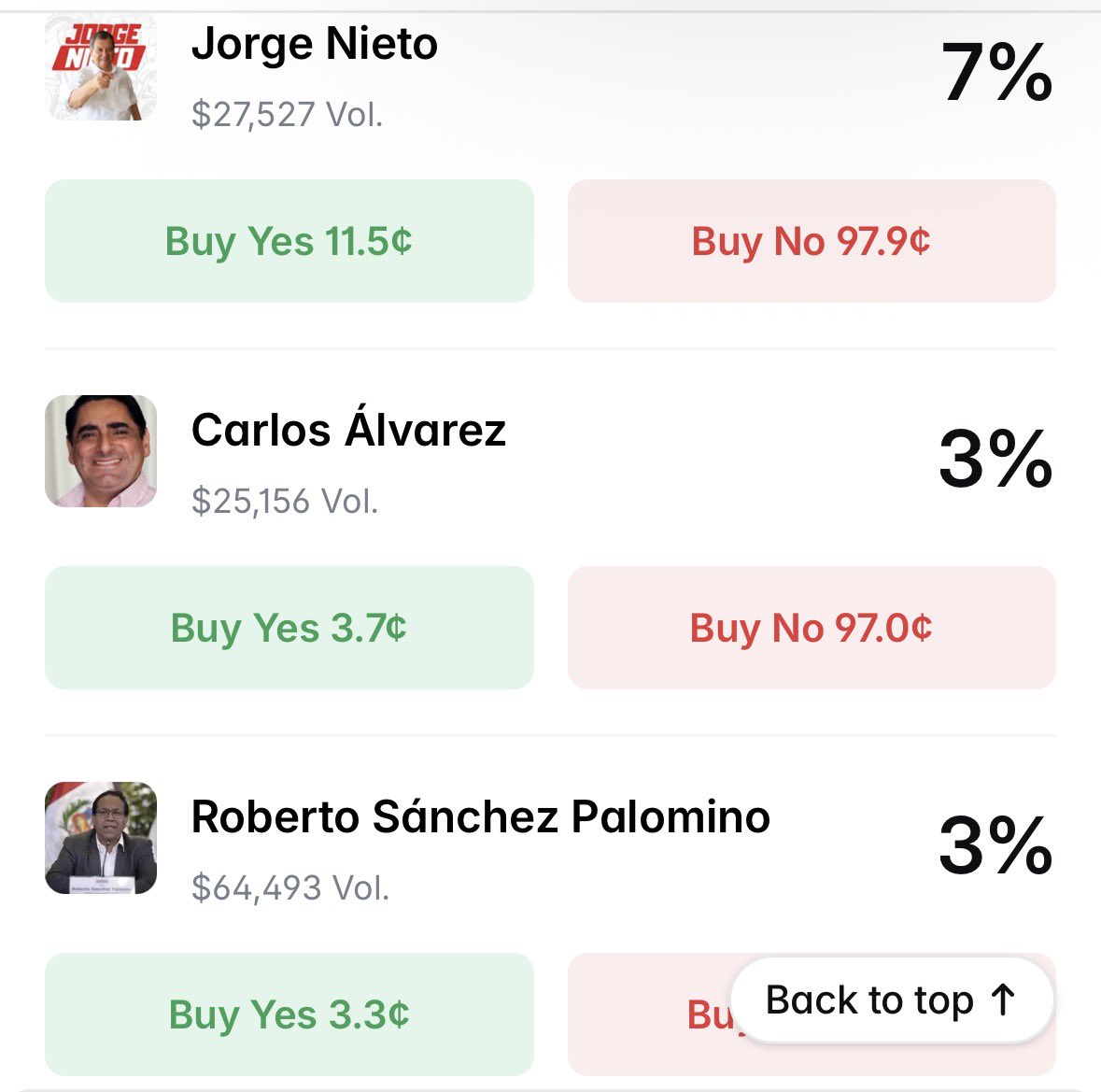 nicolarp's tweet photo. Polymarket 28/2/26

1. Rafael Lopez Aliaga 47 %
2. Alfonso López Chau 19 %
3. Keiko Fujimori 14 %
4. Jorge Nieto 7 %
5. Carlos Alvarez 3 % 
6. Roberto Sanchez 3 %
7. Carlos Espa 3 %
8. Jose Williams 1 %
9. Jose Luna 1 %
10. Enrique Valderrama 1% https://t.co/FF0L2WKCij