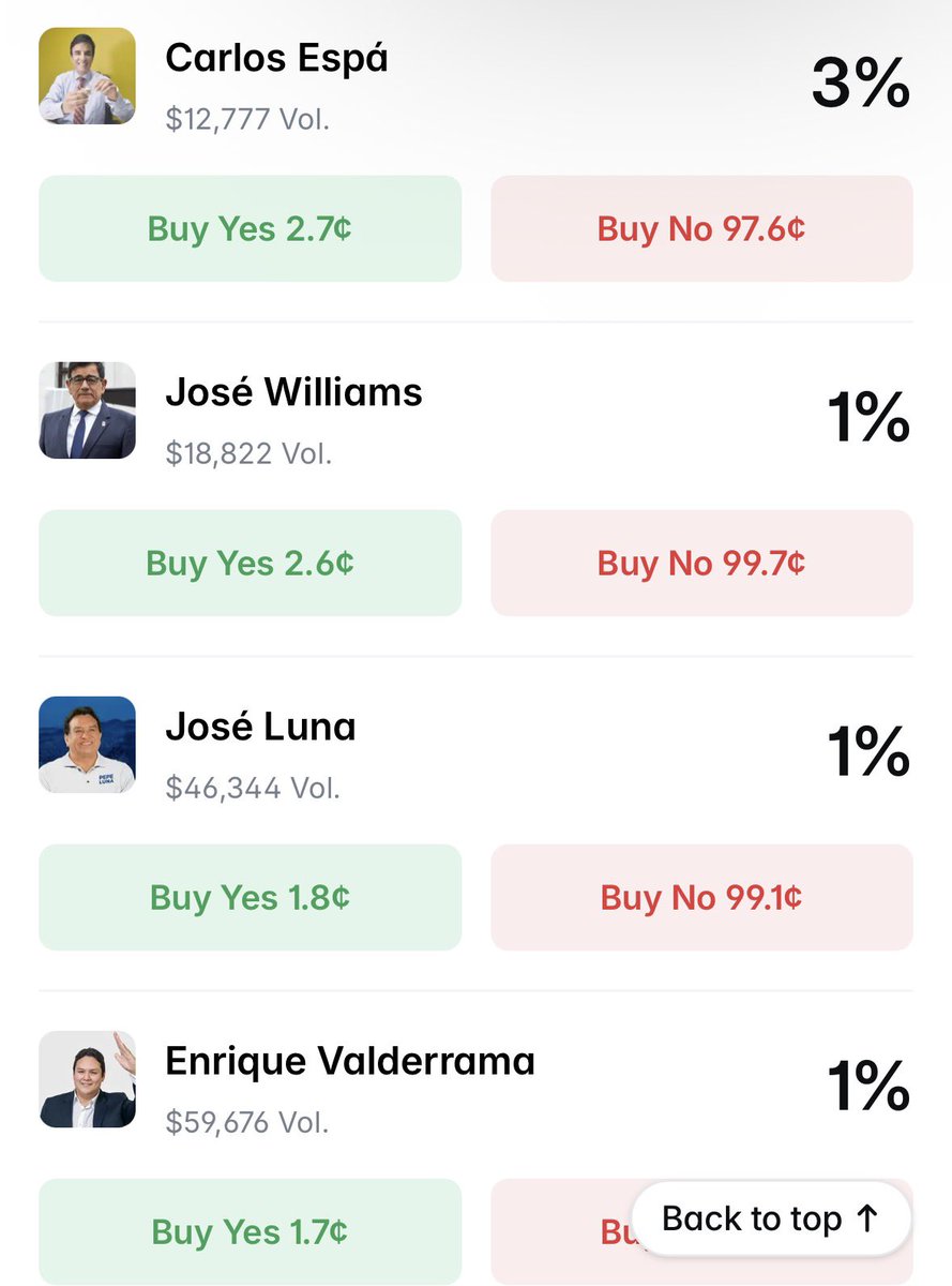 nicolarp's tweet photo. Polymarket 28/2/26

1. Rafael Lopez Aliaga 47 %
2. Alfonso López Chau 19 %
3. Keiko Fujimori 14 %
4. Jorge Nieto 7 %
5. Carlos Alvarez 3 % 
6. Roberto Sanchez 3 %
7. Carlos Espa 3 %
8. Jose Williams 1 %
9. Jose Luna 1 %
10. Enrique Valderrama 1% https://t.co/FF0L2WKCij