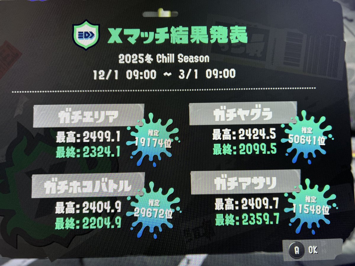 Toru_bp's tweet photo. メイン武器のダイナモとバレル強化でXP2000超えは安定。ダイナモすぐ弱体化しそう... https://t.co/rarXh8WmHl