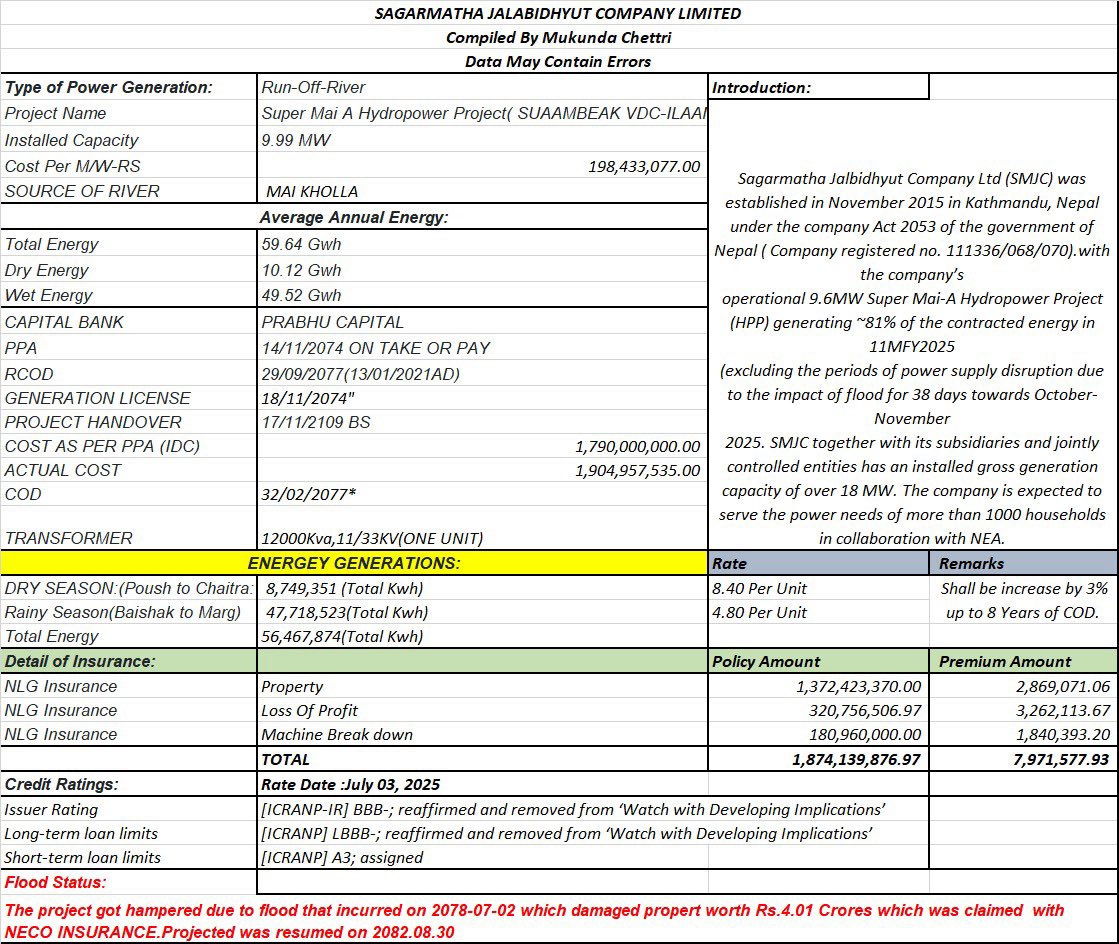 Mukunda_Chettri's tweet photo. #NEPSE All about #SMJC 

1. Unlock on 2026-03-30

2. Links 

Annual Report https://t.co/146lkN4IOQ

2Nd QTR : https://t.co/QmM9cig830

Prospectus :https://t.co/5m4LtakzLR

Lcok IN https://t.co/AITs7wVnKy

Right Shares https://t.co/Ic9M2JawSx

Resume :https://t.co/2hRzNZ7x1E https://t.co/CduepHnv8O
