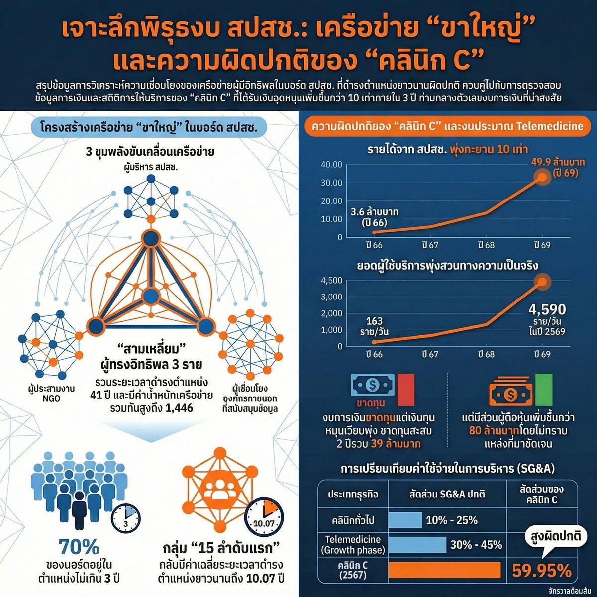 ไม่รู้ว่า "C" เดียวกับที่เรารับรู้มารึป่าว ถ้า "C" เดียวกันก็ไม่แปลกใจ ตอนที่เรารู้จักเรายังงงว่าสปสช.ให้เบิกอะไรแบบนี้ด้วยเหรอ หรือว่ามีคอนเนคชันใหญ่ มันเบิกง่ายกว่ารพ.แบบสุดๆไปเล้ย