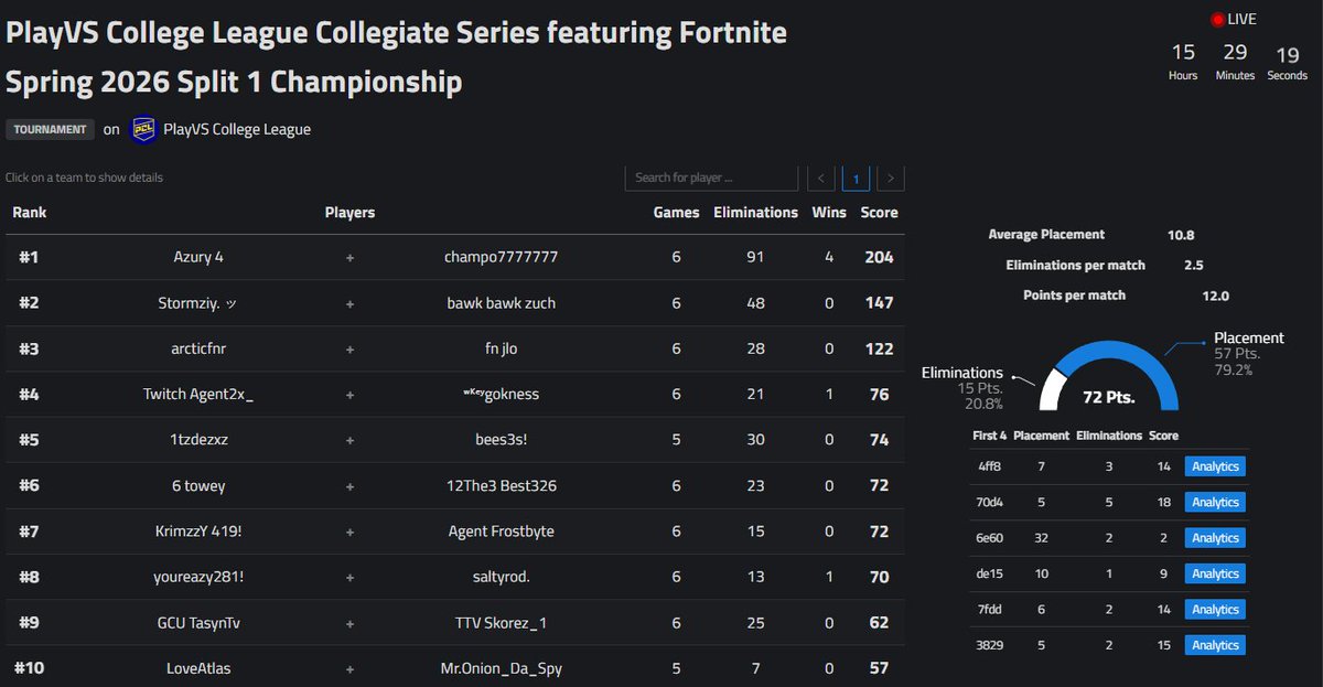 FrostbyteOT's tweet photo. 7th place @Krimzzy7 @Fisher_Esports https://t.co/oDKIBslFK5