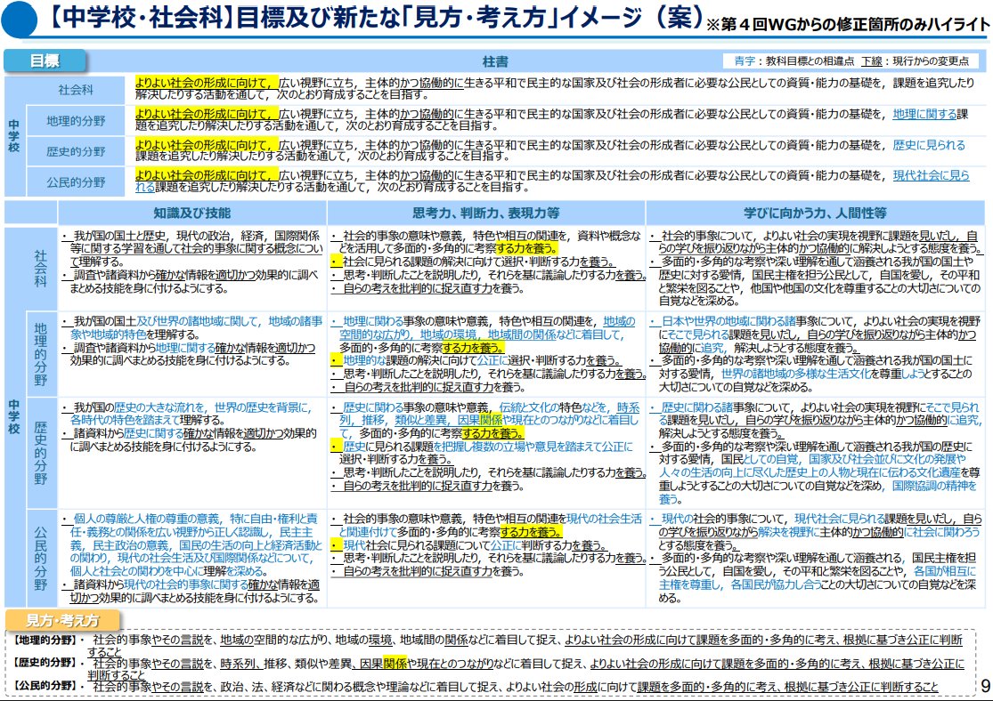 yusukehokkaido's tweet photo. ２月２７日（金）に開催された中教審の社会・地理歴史・公民グループ（第5回）の資料です。新しい見方・考え方の案が整理されています。興味深いのは、中学と高校地歴の見方・考え方がほぼ共通することです。また、小学校で「（自らの考えを）問い返し」が追加されています。
https://t.co/82PfIGfaQY https://t.co/XCQPdhTcK3