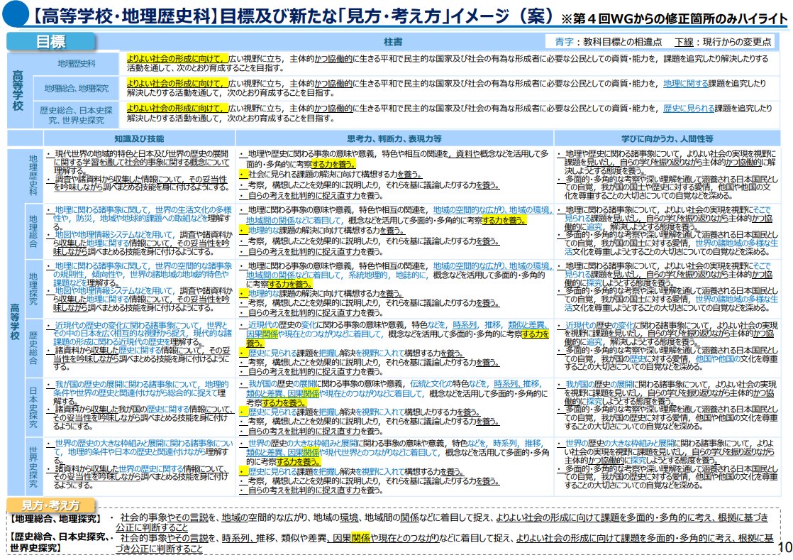 yusukehokkaido's tweet photo. ２月２７日（金）に開催された中教審の社会・地理歴史・公民グループ（第5回）の資料です。新しい見方・考え方の案が整理されています。興味深いのは、中学と高校地歴の見方・考え方がほぼ共通することです。また、小学校で「（自らの考えを）問い返し」が追加されています。
https://t.co/82PfIGfaQY https://t.co/XCQPdhTcK3
