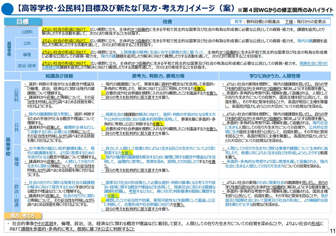 yusukehokkaido's tweet photo. ２月２７日（金）に開催された中教審の社会・地理歴史・公民グループ（第5回）の資料です。新しい見方・考え方の案が整理されています。興味深いのは、中学と高校地歴の見方・考え方がほぼ共通することです。また、小学校で「（自らの考えを）問い返し」が追加されています。
https://t.co/82PfIGfaQY https://t.co/XCQPdhTcK3