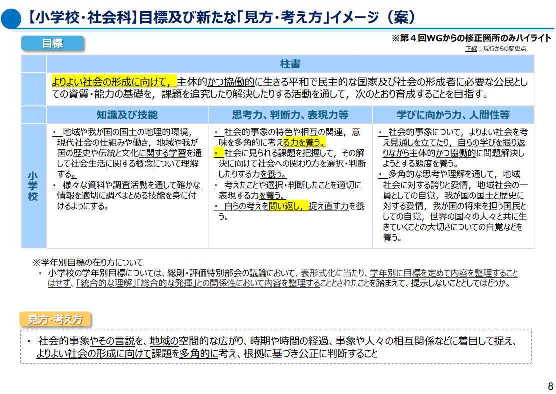 yusukehokkaido's tweet photo. ２月２７日（金）に開催された中教審の社会・地理歴史・公民グループ（第5回）の資料です。新しい見方・考え方の案が整理されています。興味深いのは、中学と高校地歴の見方・考え方がほぼ共通することです。また、小学校で「（自らの考えを）問い返し」が追加されています。
https://t.co/82PfIGfaQY https://t.co/XCQPdhTcK3