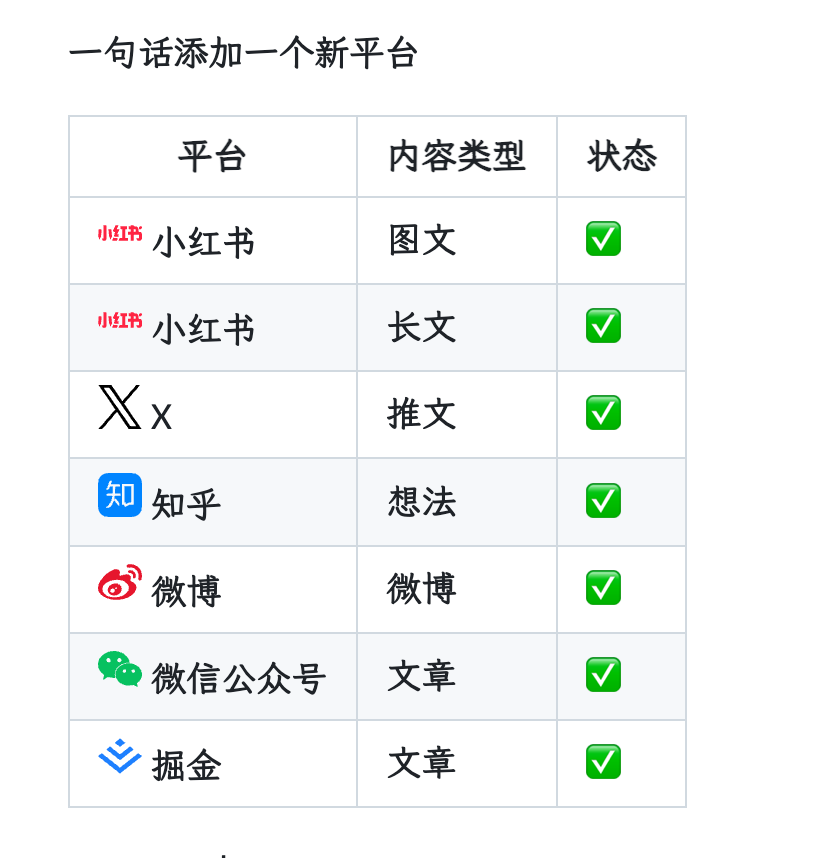 这是一个专给 Claude Code 写的浏览器自动化小插件，底层糊的是 Vercel 的 agent-browser。简单来说，它把你的代码助手直接连上了各种社交平台，让你动动嘴皮子就能发帖。

你可以叫它 "Social Push Skill