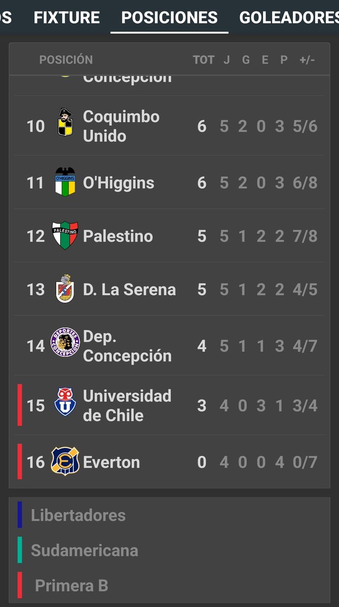 En esta posicion estamos en la tabla... si no le ganamos al colo... estaremos en zona de descenso... Paqui y nuestros dirigentes deben estar felices de estar colista. .. #VamosLaU
