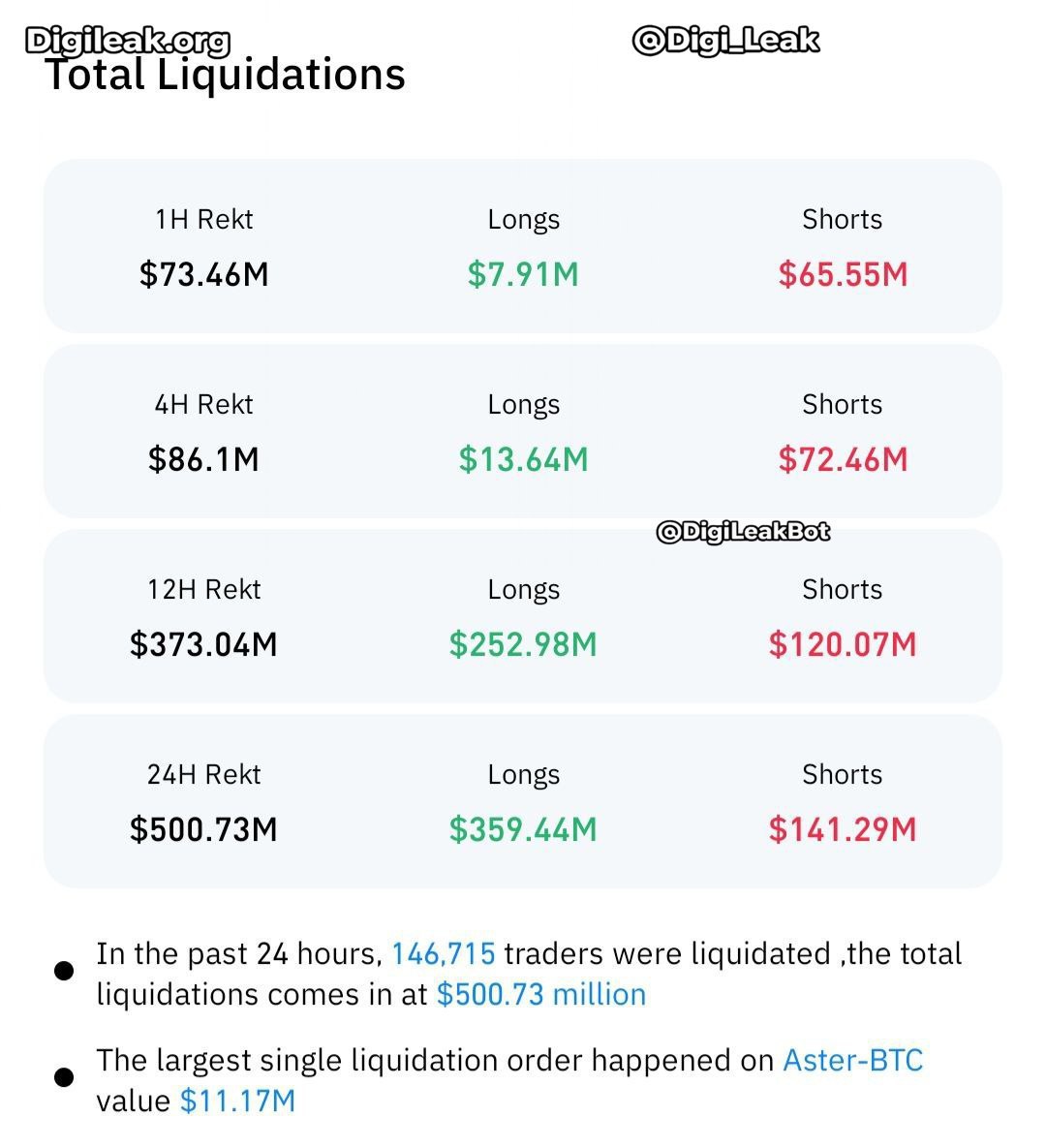 lavbenice's tweet photo. half a bil in liquidations just rotated out the tourists new meta forming as btc reclaims weak hands out strong hands in https://t.co/3JGYxCltGB