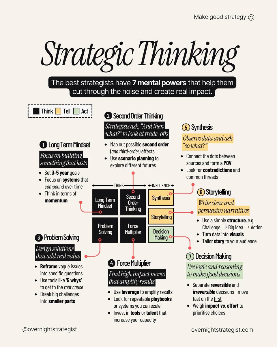 CuriousMindsHub's tweet photo. Strategic Thinking https://t.co/et5FpsuV85