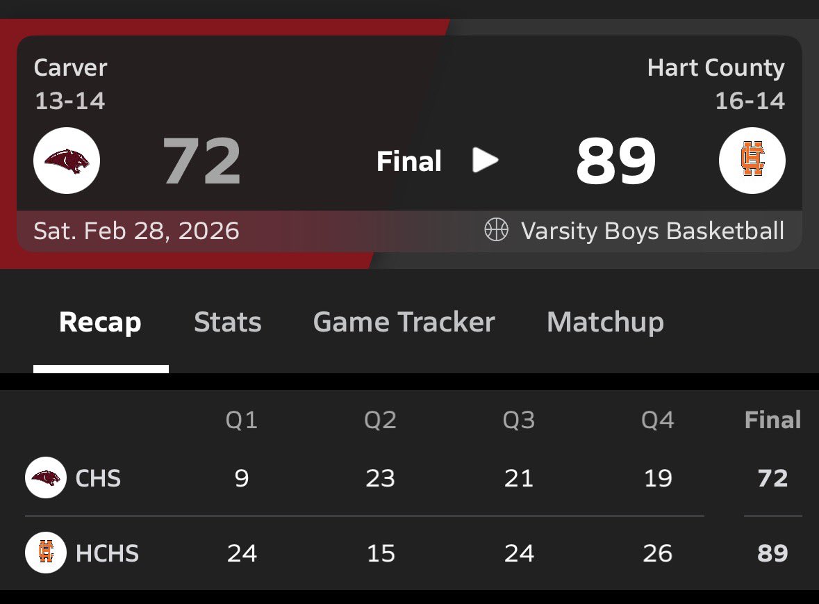 hartbballcoach's tweet photo. 🐶’s get the W! Hart Co showed out per usual w/ support! Elite 8 bound for the 3rd time in 4 years. Keep it rollin!

@Certifiedkurt1 32p3r8a1s
@RamarcusSimpson 19p3r4a2s1b
@ZaylenShealer 16p5r2a3s
@zaydenlev 10p4r1a2s
@riyanpartlow0 9p6r1a2s
@quez_goss4 3p4r https://t.co/uegXMLR4V0