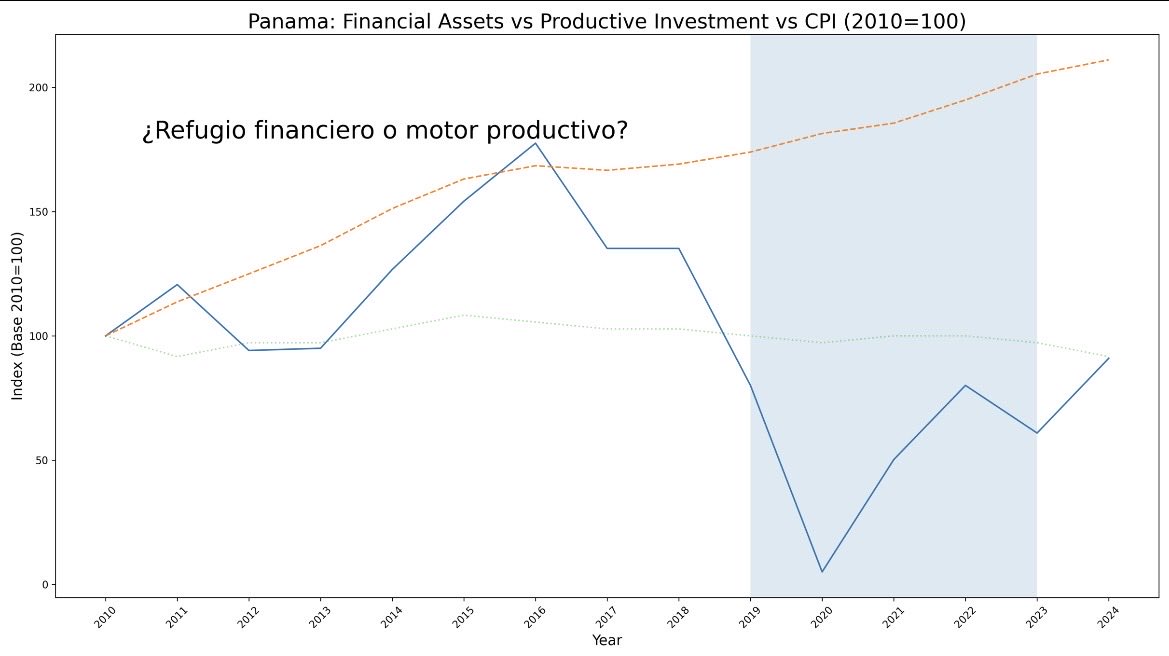 barsallocarlos's tweet image. Mientras #IED cae y percepción de corrupción se estanca, activos #CBI se duplican.

Durante lista gris #GAFI tampoco se detuvieron.

¿Estamos atrayendo inversión productiva o capital en busca de refugio en US$?

Datos muestran divergencia clara.

#Panamá #Transparencia #CPI #IPC
