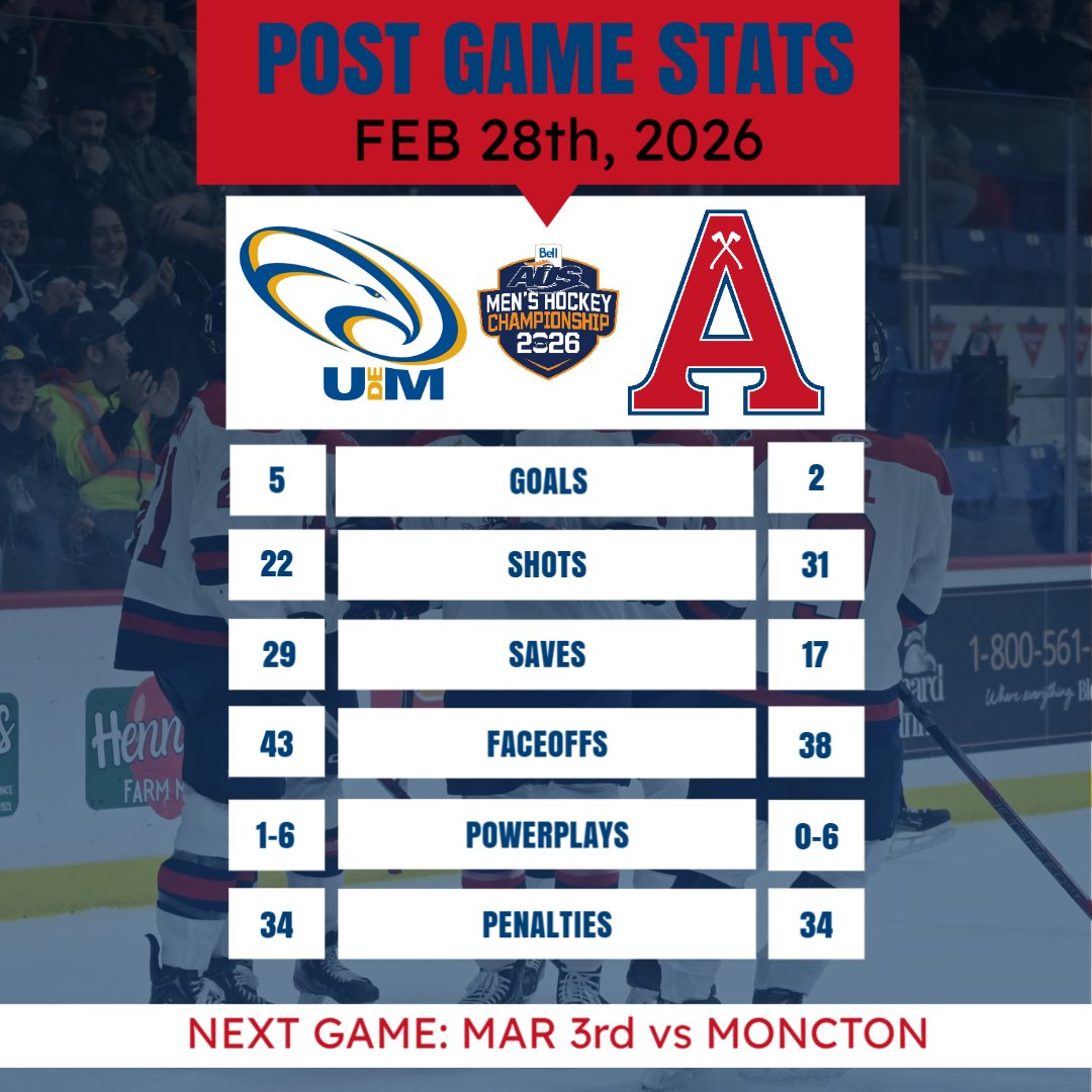 axemenhockey's tweet photo. A tough loss on the road tonight for Acadia, who you could say deserved a better fate, but it's Moncton who comes out on top with a 5-2 win and 2-0 series lead.
Acadia returns home for Game 3 in a must win matchup on Tuesday night in Wolfville! #GoAcadiaGo https://t.co/WCEov26PIu