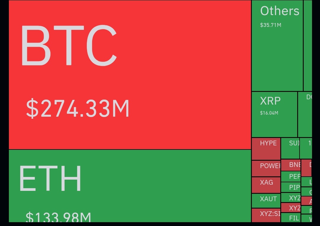 🚨 Crypto Liquidations Update 🚨

Total liquidations: $577M+
146K traders wiped out

Longs rekt: $298M

Shorts rekt: $278M

⏱ Last hours:
• 1H: $12M liquidated
• 4H: $60M liquidated
• 12H: $276M liquidated

💥 Biggest liquidation: $11.17M BTCUSDT

BTC around $66K and