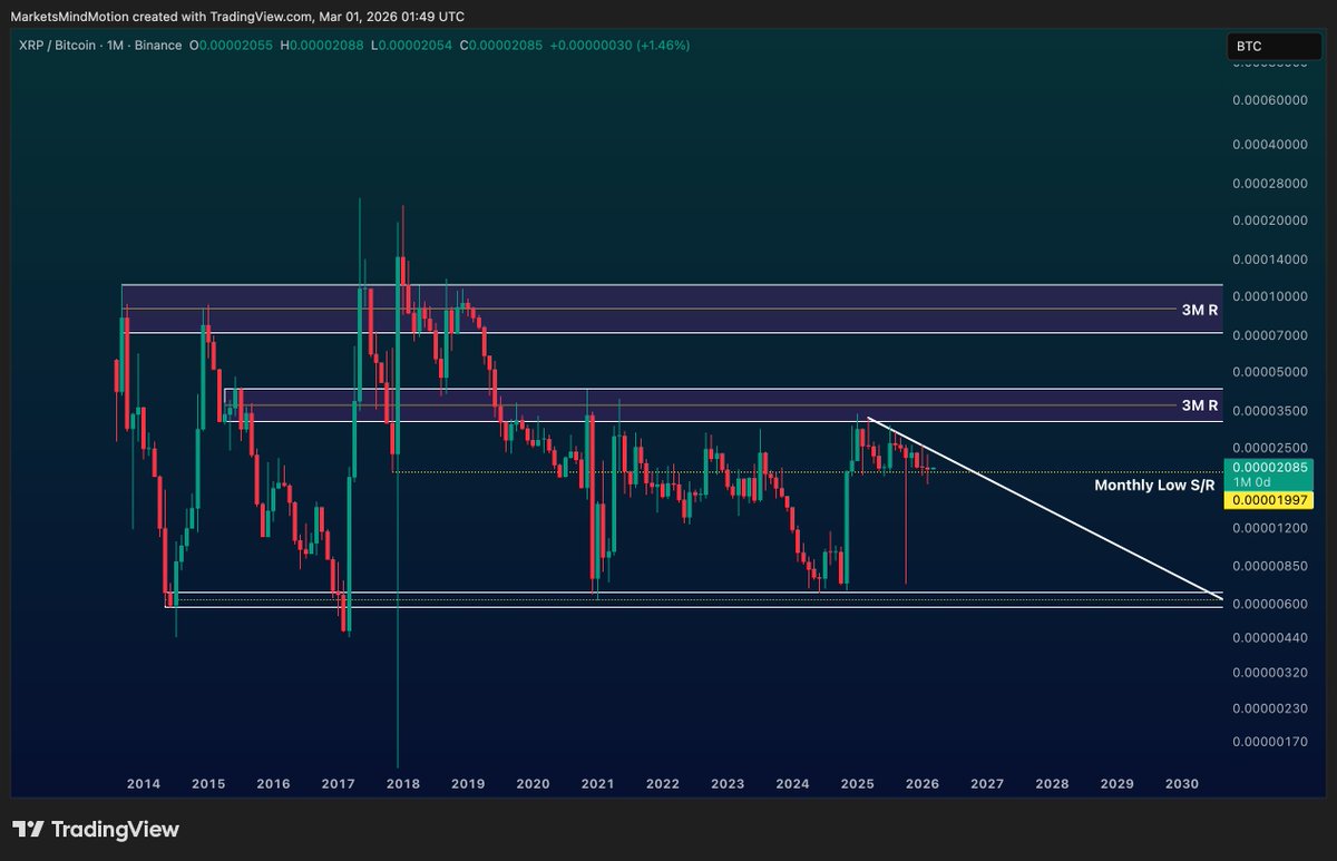 MarketsMindMM's tweet photo. $XRP https://t.co/cvGcR9HXMZ