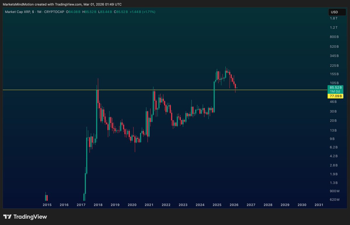 MarketsMindMM's tweet photo. $XRP https://t.co/cvGcR9HXMZ