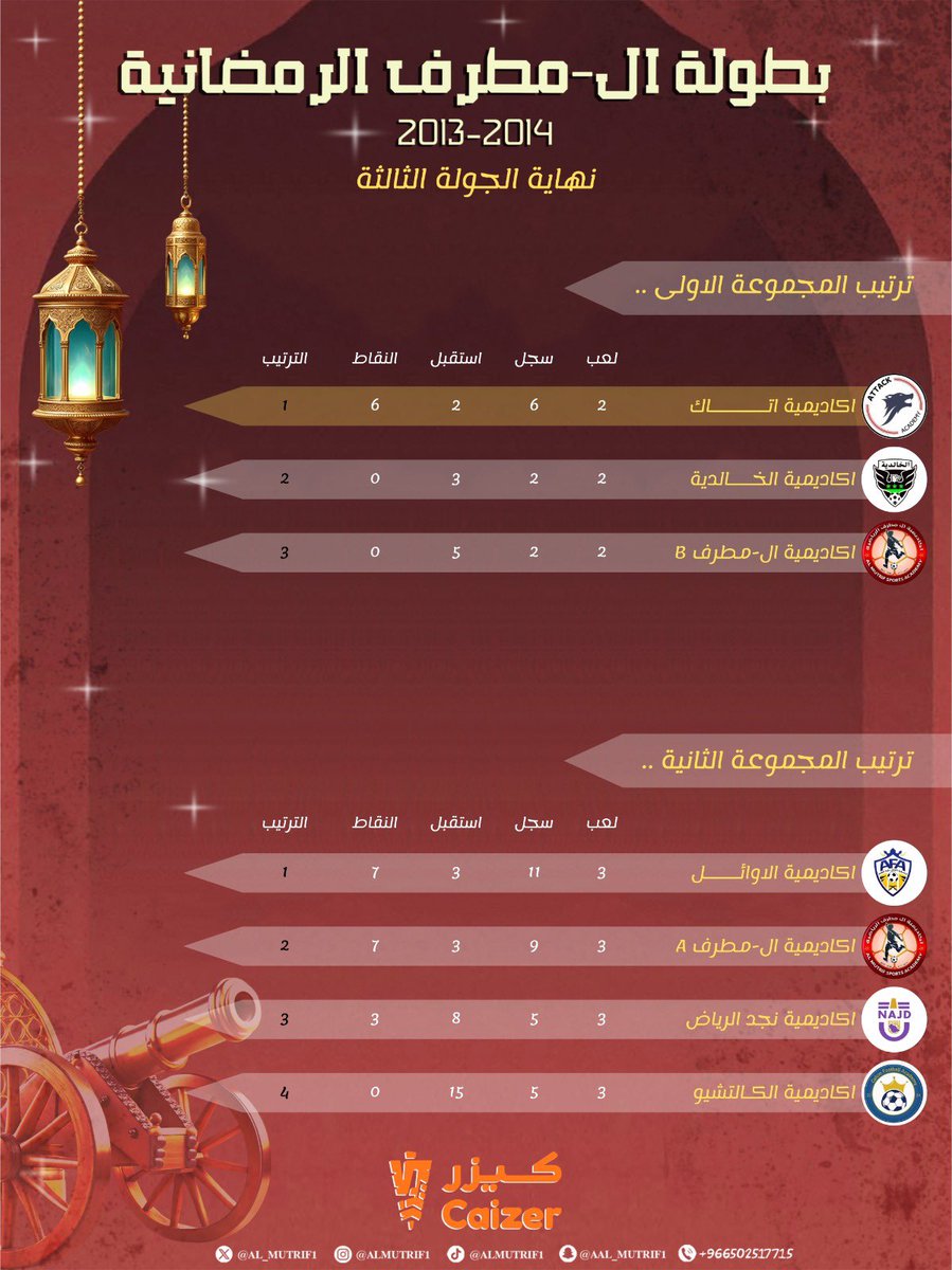 نهاية دور المجموعات 🔥

اختُتمت مباريات دور المجموعات من بطولة آل مطرف الرمضانية 2013-2014 بعد منافسات قوية وحماس كبير بين الفرق المشاركة.

هاردلك لمن غادر البطولة، ومبروك للفرق المتأهلة إلى الأدوار النهائية والقادم أقوى بإذن الله 💪⚽️

نصف النهائي يقترب… والطموح ما زال مستمر🔥