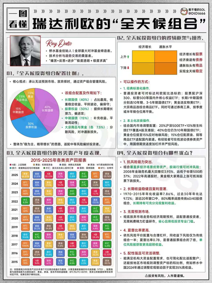 你现在手握1000万，目标年化15%-20%，你会怎么投？

有不有一种策略，可以面对所有经济状况？

我的建议是，普通人直接上——全天候组合投资策略。

这个策略，即使在中国也被实盘验证，桥水基金中国 2024 年依靠这个策略就交出了35%的亮眼成绩，远超沪深300的14%。”