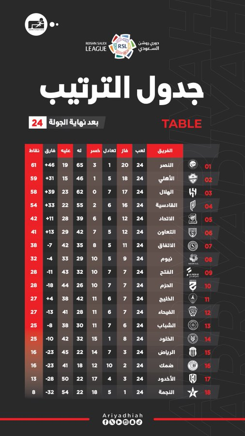 الصـدارة للنصر لا تهقواها
الصـدارة مالها غير راعيـها
عالمي والشاذليّه تقهواها
والسنافر والطحالب نبكّيـها

للعاشق النصراوي مشاري المهلكي