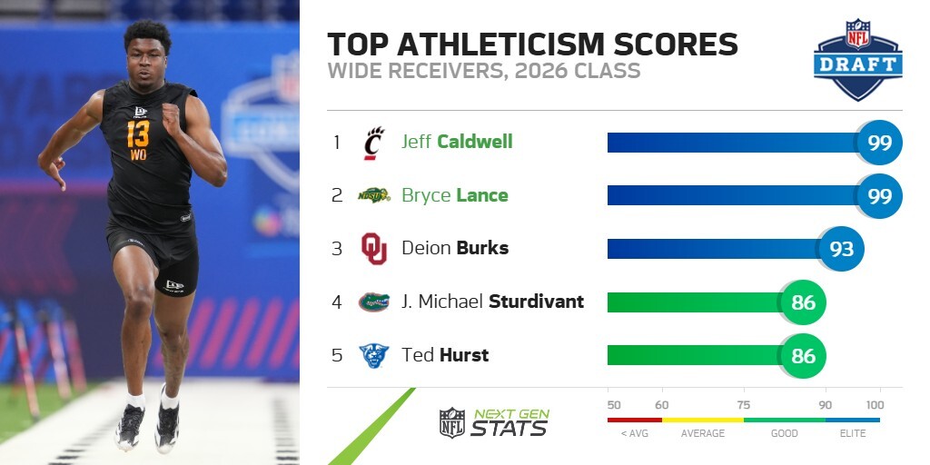 NextGenStats's tweet image. Cincinnati's Jeff Caldwell and NDSU's Bryce Lance are currently the only two players to earn a 99 NGS athleticism score at the 2026 Combine.

They joined DK Metcalf as the only WRs in Combine history to run a sub-4.35 40 and post a vertical of 40" or greater at 6’3” or above.