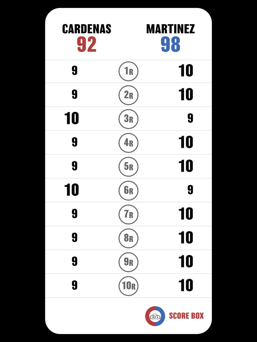 ChriS_YericO2's tweet photo. Puntué el combate
cardenas VS Martinez

#cardenas
#Martinez
#SCORE_BOX #Boxing #Boxeo
@SCORE_BOX_APP https://t.co/wP4iNa01vP