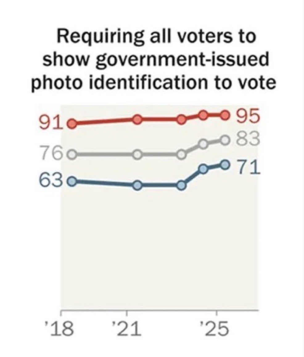 this is insanity:

> Trump neutralized two major dictators in less than 24hrs total combat time and 0 American casualties 

> by contrast, <a href="/LeaderJohnThune/">Leader John Thune</a> has failed for months to pass a voter id bill supported by 84% of Americans 

> the only thing he has to do is require