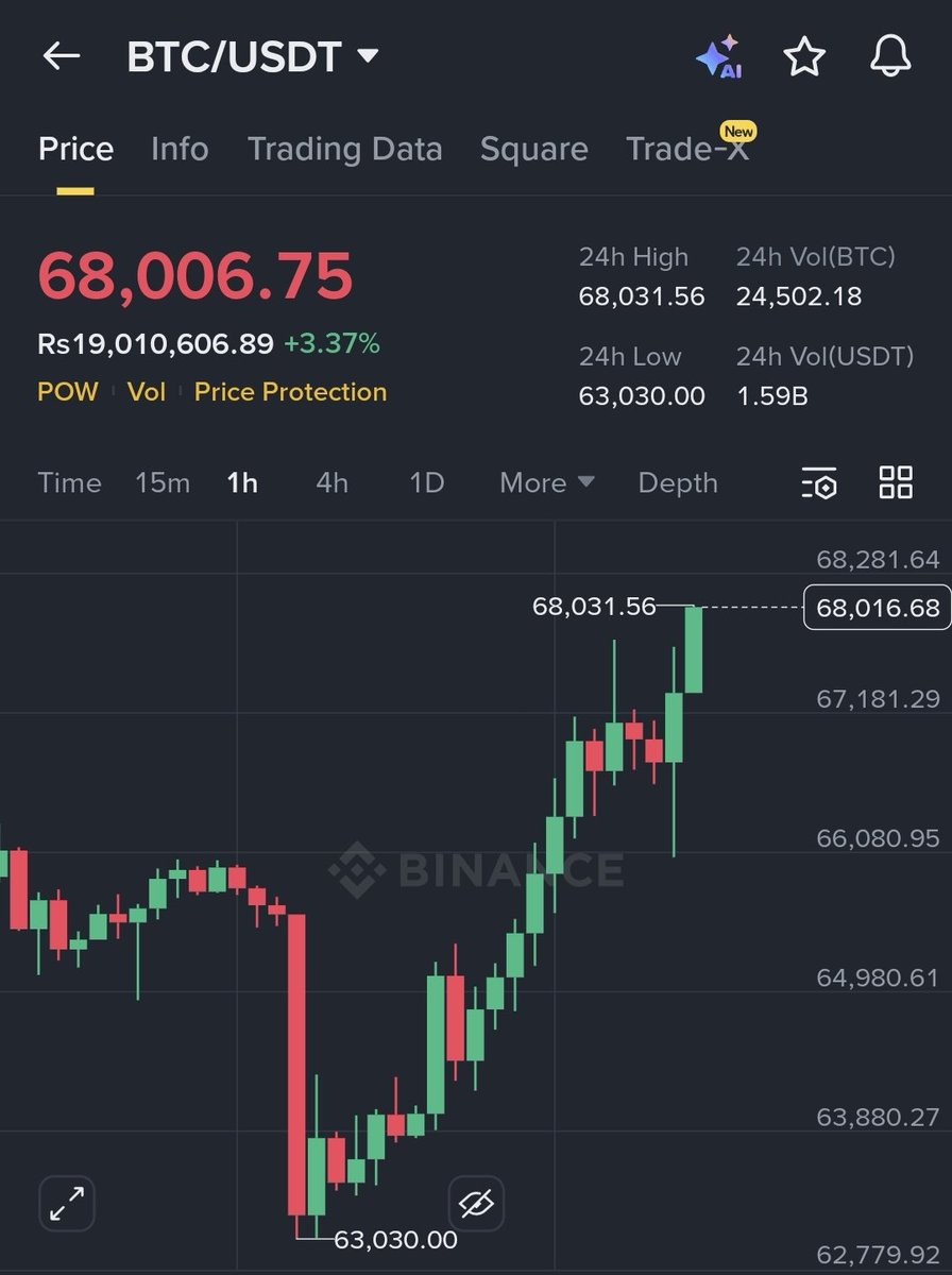 Saraz_07's tweet photo. $BTC $68k ✅️
Alhamdulillah 💕 

You can join our tg from link in bio for trades and trade updates 💕 https://t.co/15qNk1Lz6M