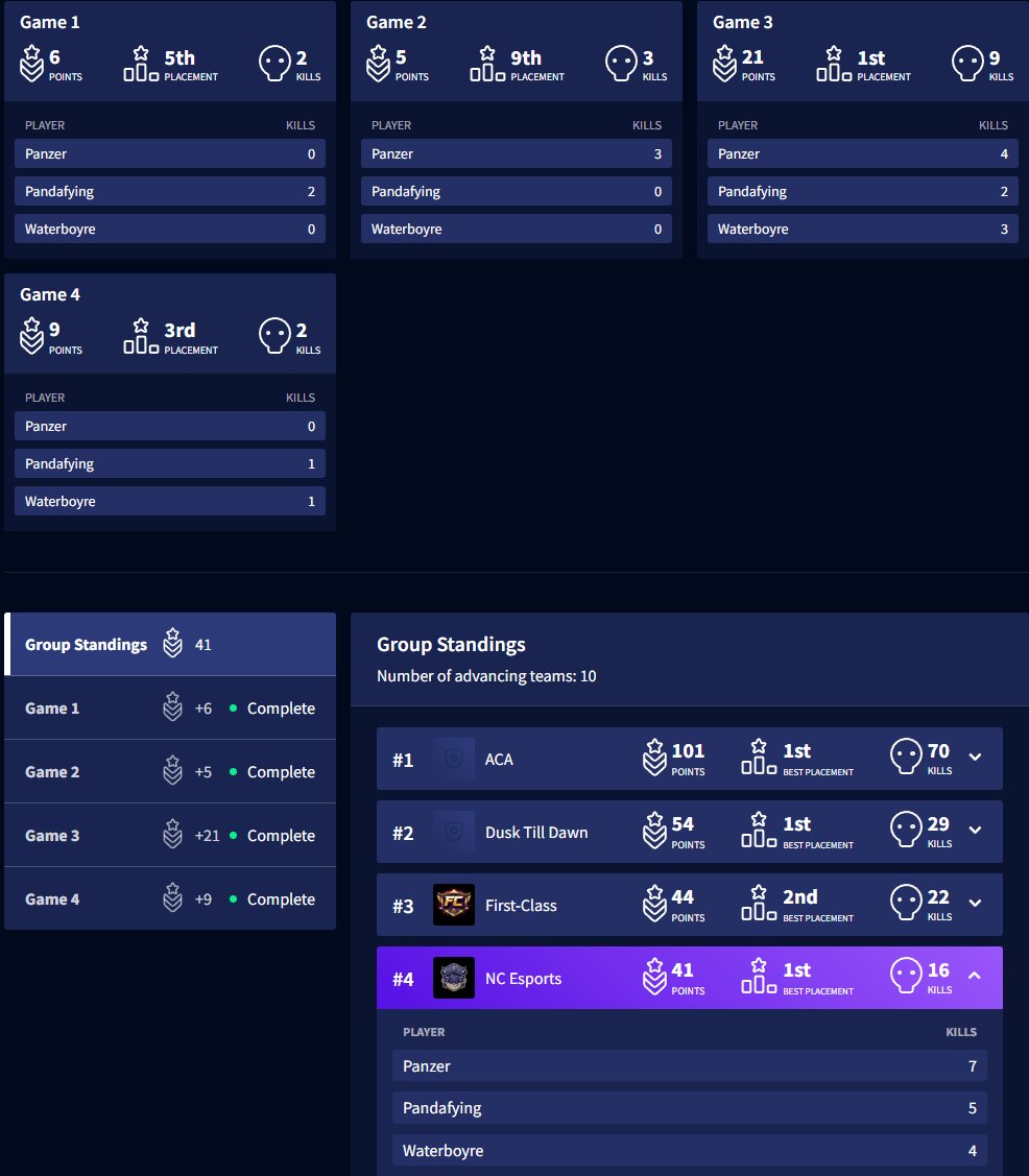 Day 1 is a wrap. <a href="/NightmareScrims/">Nightmare Collective Esports</a> Played in Round 3 Group 1, feeling good about our performance but still hungry for tomorrow. Well done <a href="/Pandafying/">NC Pandafying</a> &amp; <a href="/ThatPanzer/">NC Panzer</a>