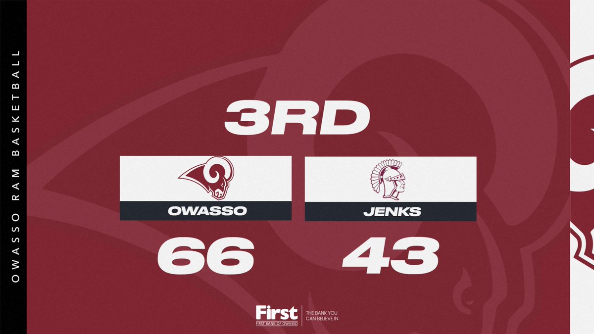 OwassoAthletics's tweet image. One more quarter to go!

#CHAMPIONS | #RamPride