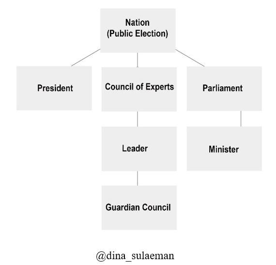 dina_sulaeman's tweet photo. Ayatullah Khamenei Gugur Syahid, Siapa yang Menggantikan?

Sistem pemerintahan Iran pada dasarnya adalah demokrasi. Ada 3 pemilu di Iran: memilih presiden & anggota parlemen (4 tahun sekali) dan memilih ulama yang akan duduk di Dewan Pakar (8 tahun sekali). Para ulama ini diajukan dan dipilih dari seluruh provinsi di Iran. Lalu Dewan Pakar bersidang untuk memilih salah satu di antara mereka untuk menjadi Leader (Rahbar, dalam bahasa Farsi, atau Wali Faqih dalam bahasa Arab). 

Eksekutif dijalankan oleh Presiden, Legislatif oleh Parlemen. Tugas Leader dirinci di UUD Iran, namun secara umum karena yang bisa dipilih sebagai Leader adalah ulama level Ayatullah (ini gelar tertinggi keilmuan agama di Iran), ia menjadi "penjaga revolusi", jangan sampai demokrasi melenceng, keluar dari nilai-nilai Islam. Kinerjanya diawasi oleh para anggota Dewan Pakar dan jika melanggar hukum (ada detilnya di UU), dia mungkin saja dilengserkan.

Kini, ketika jabatan Leader kosong, Dewan Pakar akan sidang lagi dan memilih salah satu dari mereka untuk menggantikan.