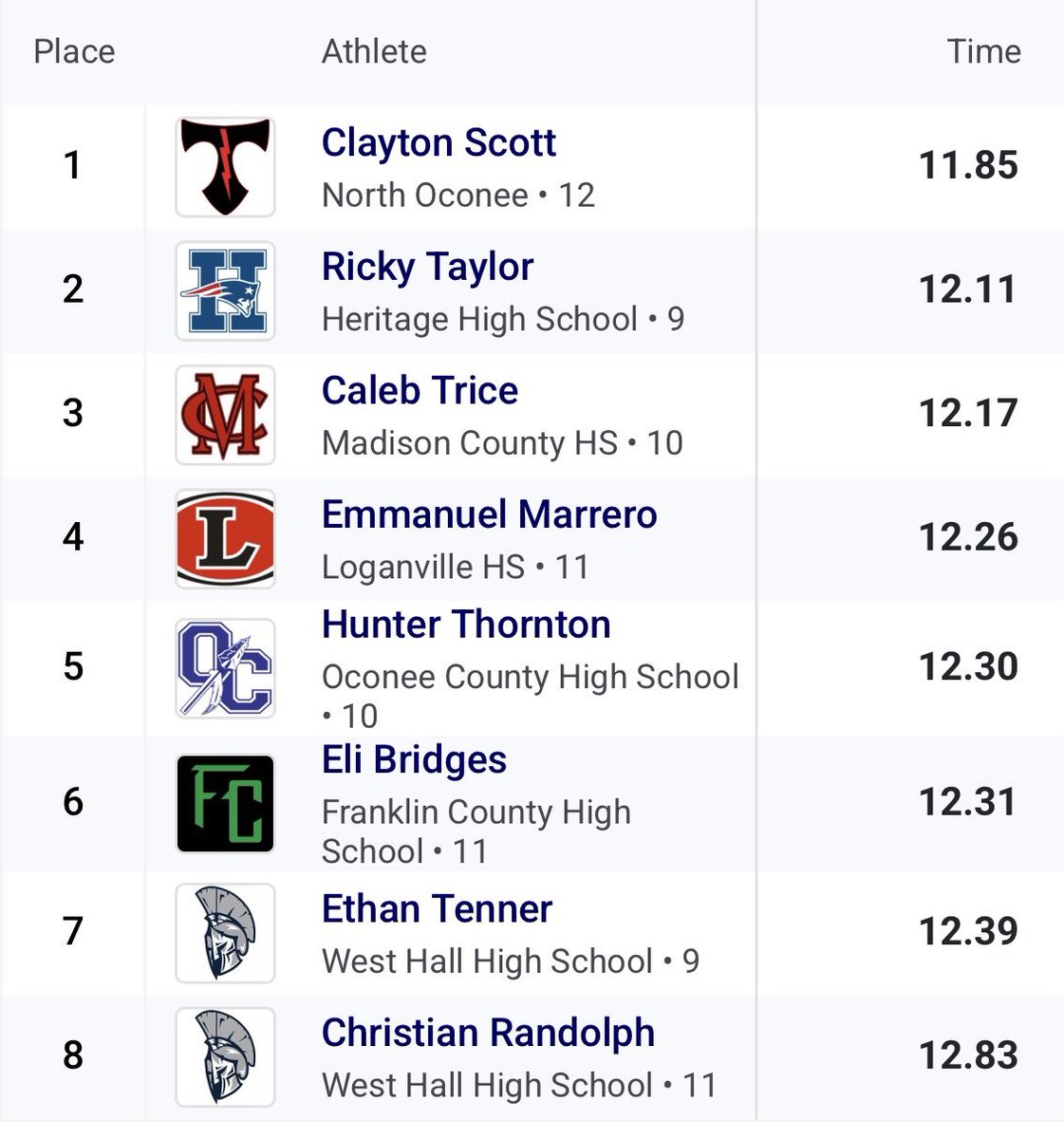emanmarrero1's tweet photo. Had an amazing meet at North Oconee All-comers running a sub 25 in the 200 (lane 7) pr’ing by .2 and also pr’ing in the 100 by .02 (lane 6). More pr’s coming very soon! @CoachTrent1 @LHSAthl https://t.co/QtFiTMe1Dl
