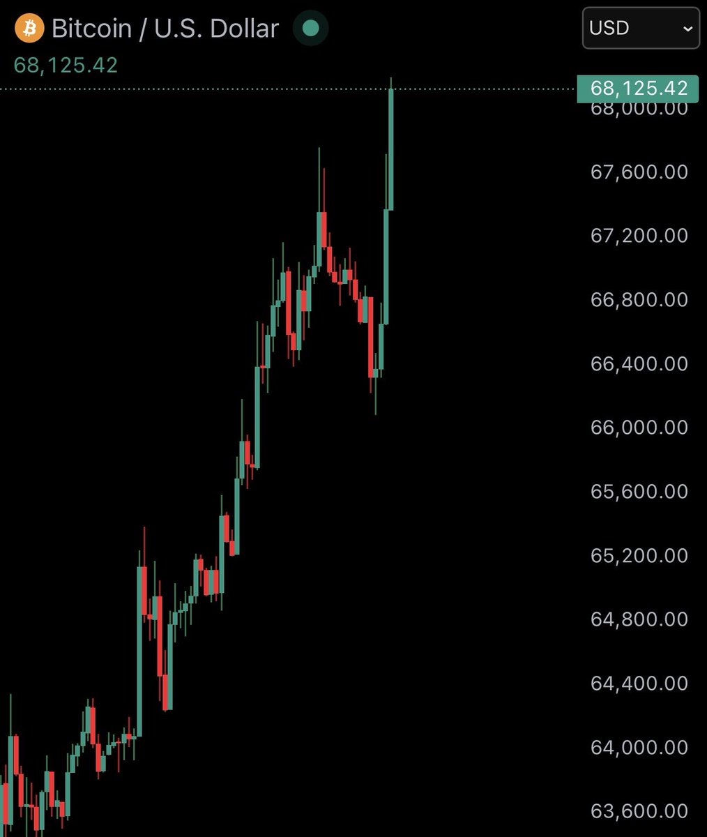 JUST IN: 🇮🇷 Bitcoin reclaims $68,000 after Iran announces the death of Supreme Leader Khamenei.