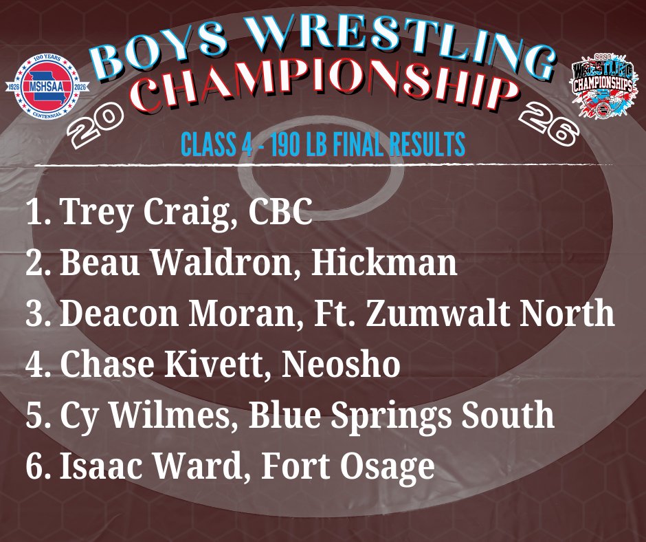 MSHSAAOrg's tweet photo. Final results for the Class 4 Boys 190 lb. Championship! https://t.co/5zKtJbz5MW