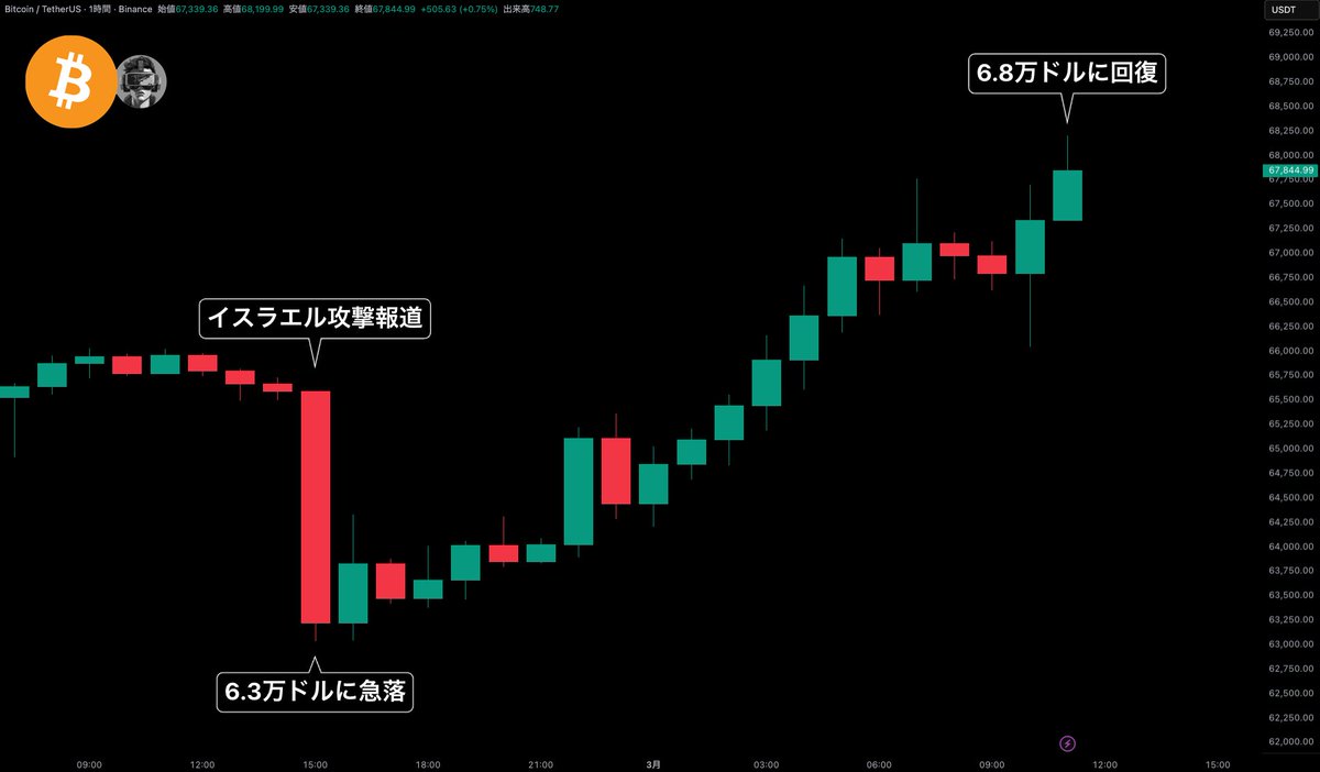 coinspace_'s tweet photo. 【速報】イラン最高指導者死亡報道で #Bitcoin 急反発、6万8000ドルに回復📈 https://t.co/I5ZdAXg8xx