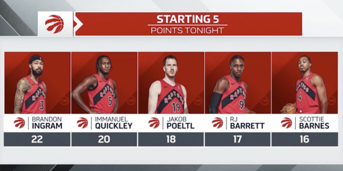 STARTING 5 ALL IN DOUBLE DIGITS