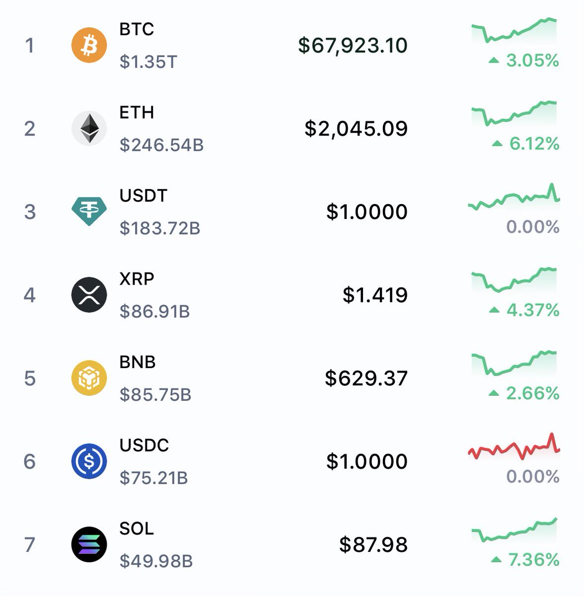 Market update: 

Setelah berita tentang kematian Pemimpin Tertinggi Iran Ayatollah Ali Khamenei terkait serangan militer AS-Israel, pasar crypto terlihat bereaksi positif / menguat sebagai reaksi atas gejolak geopolitik &amp; ketidakpastian global.