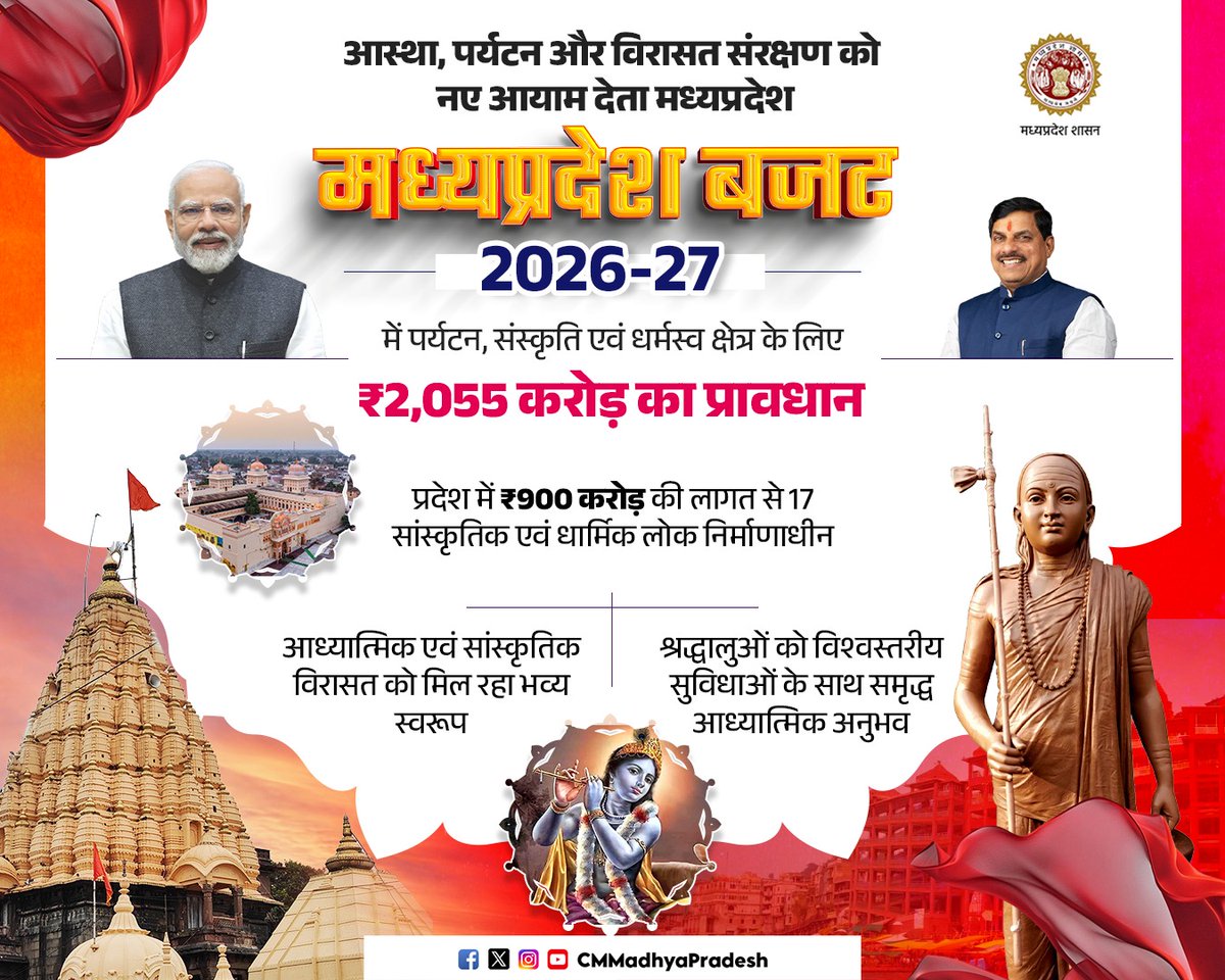 आस्था, पर्यटन और विरासत संरक्षण को 
नए आयाम देता मध्यप्रदेश

✨ बजट 2026-27 में पर्यटन, संस्कृति एवं धर्मस्व क्षेत्र के लिए ₹2,055 करोड़ का प्रावधान

<a href="/DrMohanYadav51/">Dr Mohan Yadav</a> <a href="/tourismdeptmp/">Department of Tourism, MP</a> <a href="/TrustsReligious/">Religious Trusts & Endowments Department, MP</a> #MPBudget2026 #ViksitMPKaBudget