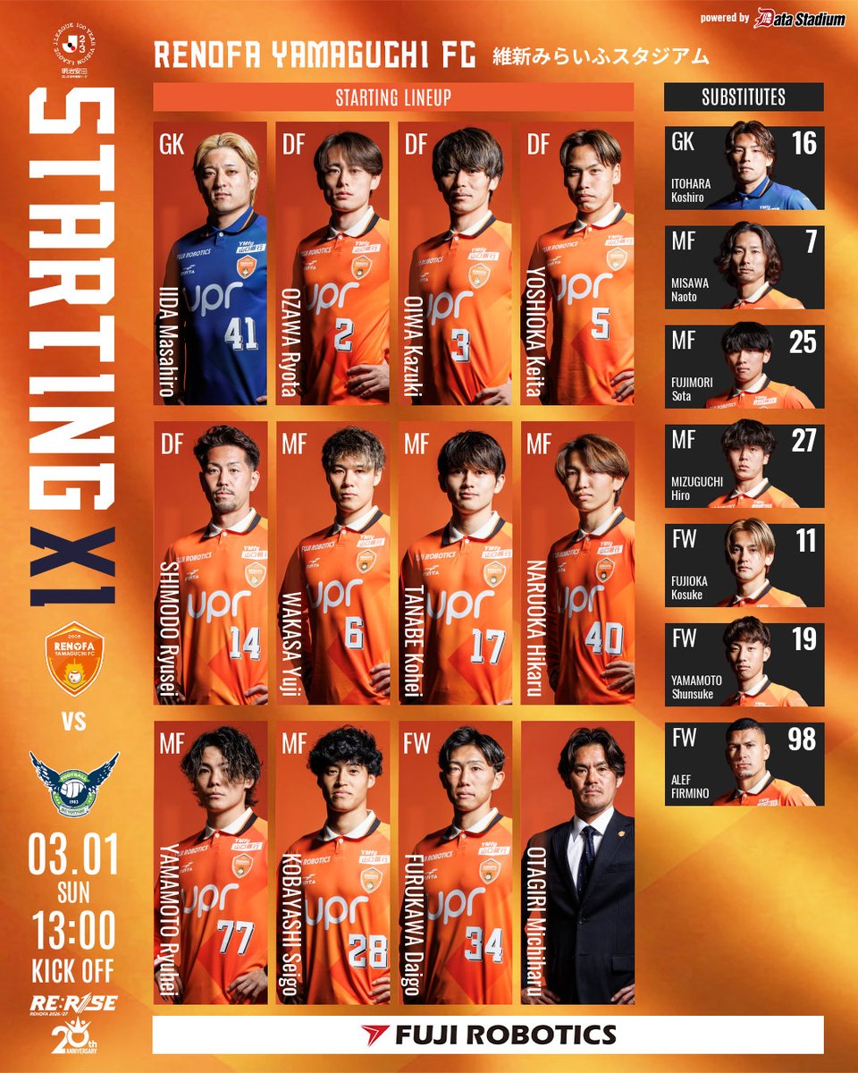 本日のメンバー発表🔥
🆚#ガイナーレ鳥取
13:00キックオフ！

🟠GK
41 #飯田雅浩
🟠DF
2 #小澤亮太
3 #大岩一貴
5 #喜岡佳太
14 #下堂竜聖
🟠MF 
6 #輪笠祐士
17 #田邉光平
40 #成岡輝瑠
77 #山本龍平
28 #小林成豪
🟠FW
34 #古川大悟

#renofa #RERISE
