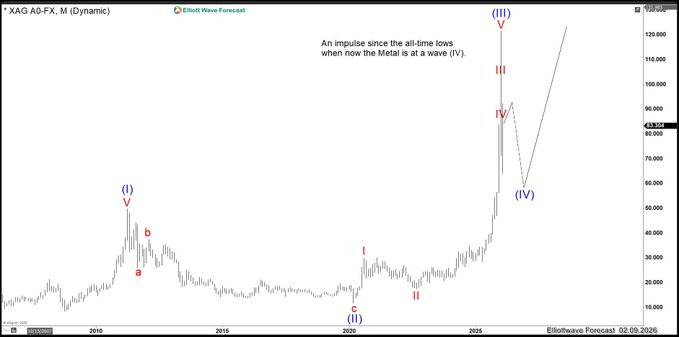 ElliottForecast's tweet photo. $XAGUSD $250 target — the structural case for Silver was outlined before acceleration.  

Full breakdown: https://t.co/oxlTUBoyf0 

rade the Blue Boxes, High Frequency areas.  #elliottwave #ElliottWave #Silver $XAGUSD https://t.co/LHTVHIgFK9